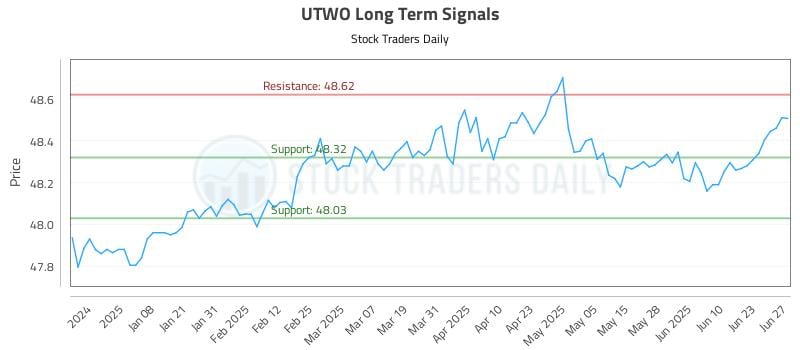 UTWO Long Term Analysis for June 28 2025 UTWO Long Term Analysis for June 28 2025