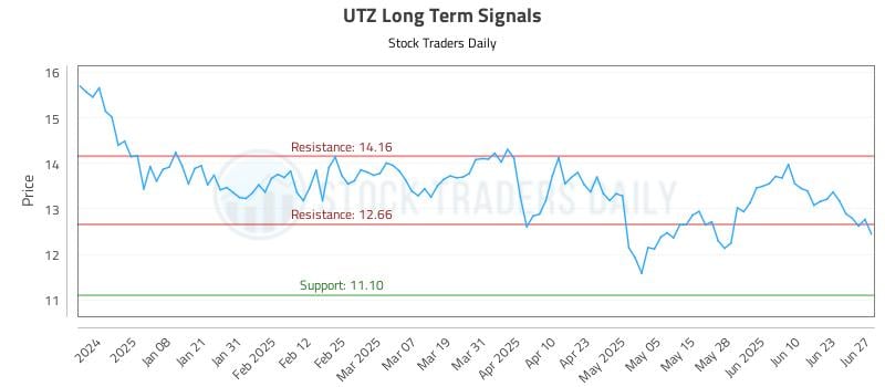 UTZ Long Term Analysis for June 28 2025 UTZ Long Term Analysis for June 28 2025