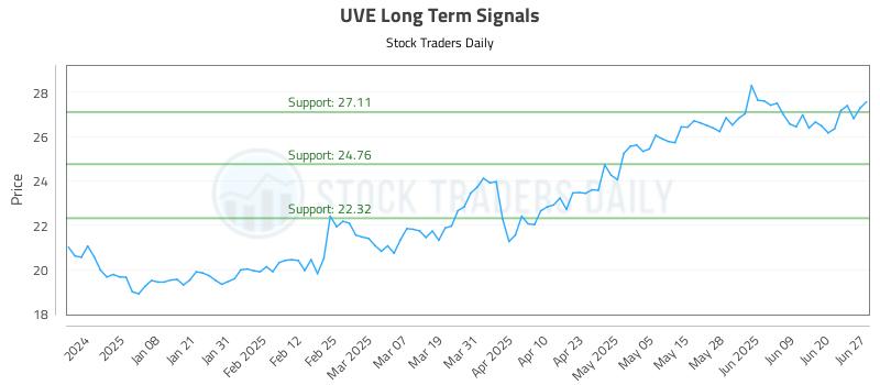 UVE Long Term Analysis for June 28 2025 UVE Long Term Analysis for June 28 2025