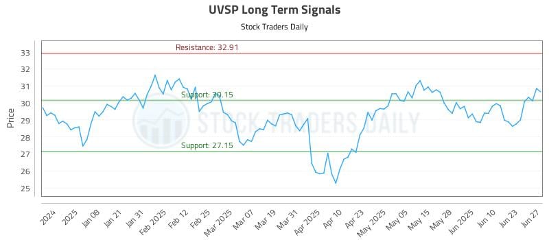 UVSP Long Term Analysis for June 28 2025