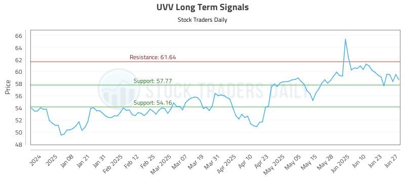 UVV Long Term Analysis for June 28 2025 UVV Long Term Analysis for June 28 2025