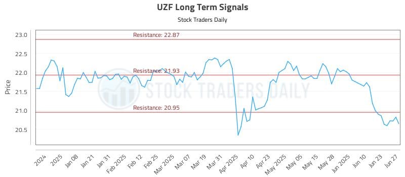 UZF Long Term Analysis for June 28 2025 UZF Long Term Analysis for June 28 2025