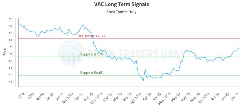 VAC Long Term Analysis for June 28 2025 VAC Long Term Analysis for June 28 2025
