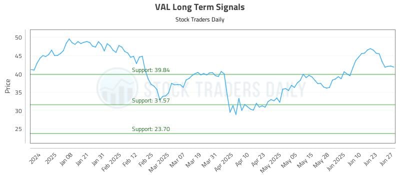 VAL Long Term Analysis for June 28 2025 VAL Long Term Analysis for June 28 2025