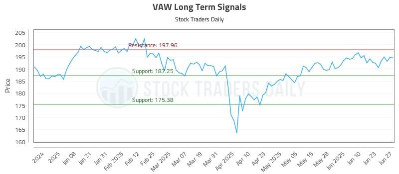 VAW Long Term Analysis for June 28 2025