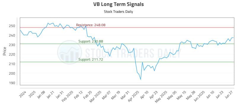 VB Long Term Analysis for June 28 2025