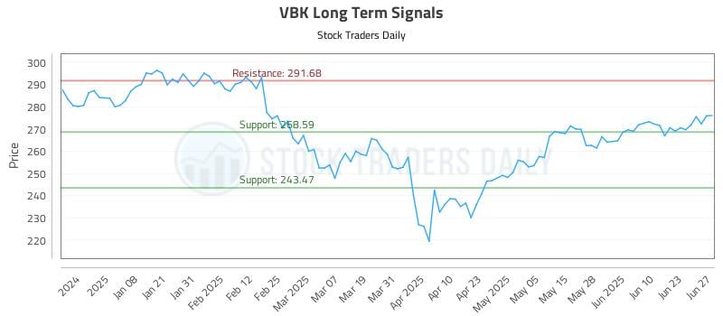 VBK Long Term Analysis for June 28 2025