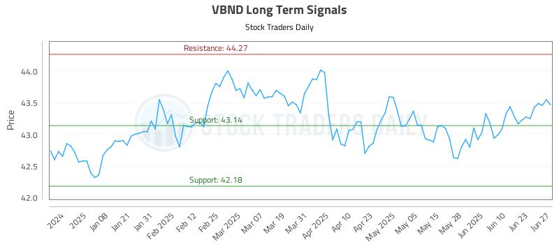 VBND Long Term Analysis for June 28 2025