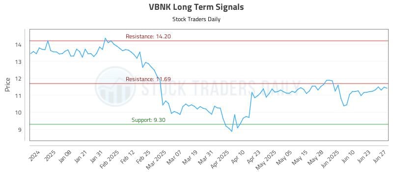 VBNK Long Term Analysis for June 28 2025 VBNK Long Term Analysis for June 28 2025