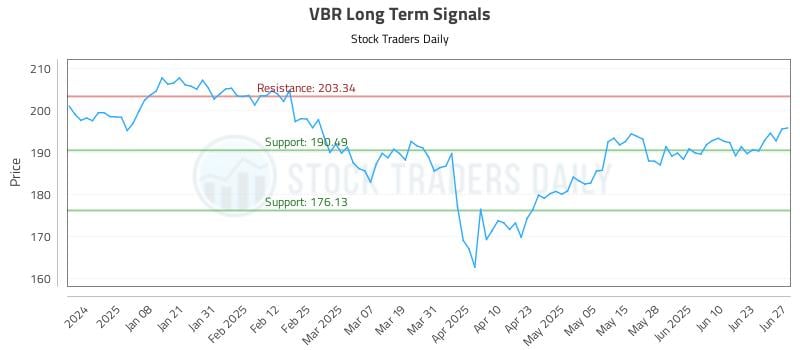 VBR Long Term Analysis for June 28 2025 VBR Long Term Analysis for June 28 2025