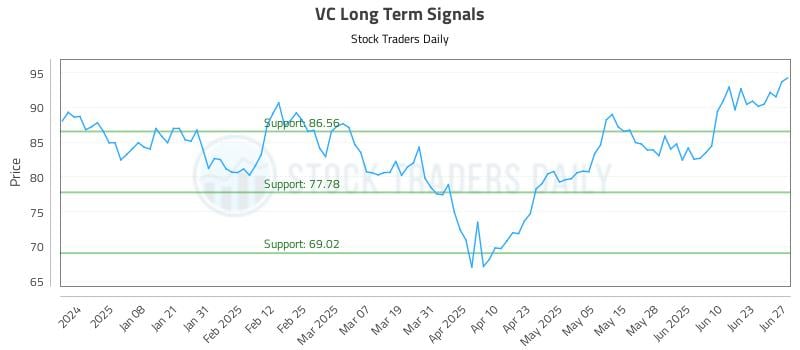 VC Long Term Analysis for June 28 2025 VC Long Term Analysis for June 28 2025
