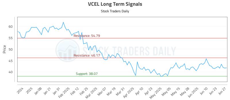 VCEL Long Term Analysis for June 28 2025