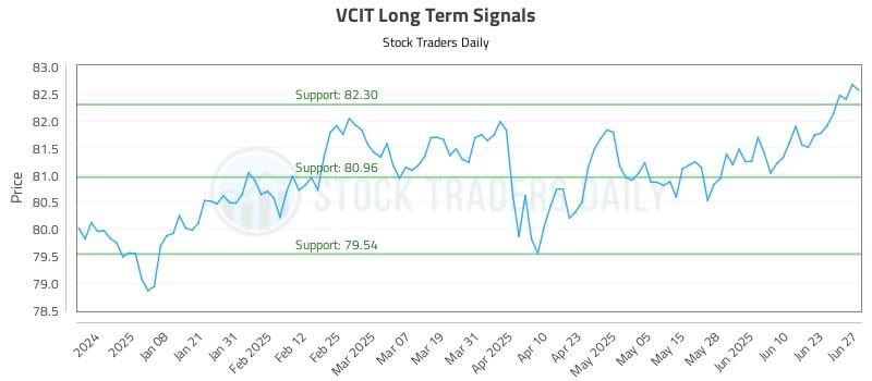 VCIT Long Term Analysis for June 28 2025 VCIT Long Term Analysis for June 28 2025