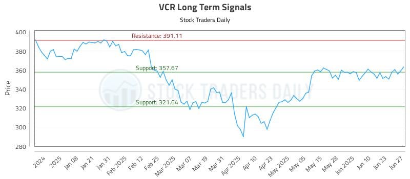 VCR Long Term Analysis for June 28 2025 VCR Long Term Analysis for June 28 2025