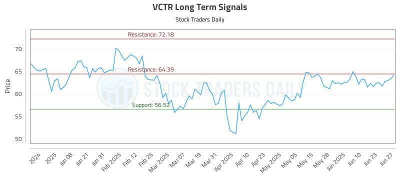 VCTR Long Term Analysis for June 28 2025 VCTR Long Term Analysis for June 28 2025