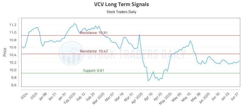 VCV Long Term Analysis for June 28 2025 VCV Long Term Analysis for June 28 2025