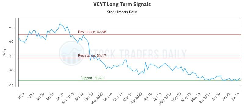VCYT Long Term Analysis for June 28 2025