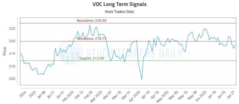 VDC Long Term Analysis for June 28 2025
