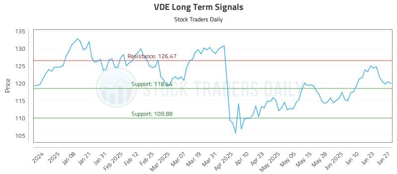 VDE Long Term Analysis for June 28 2025 VDE Long Term Analysis for June 28 2025