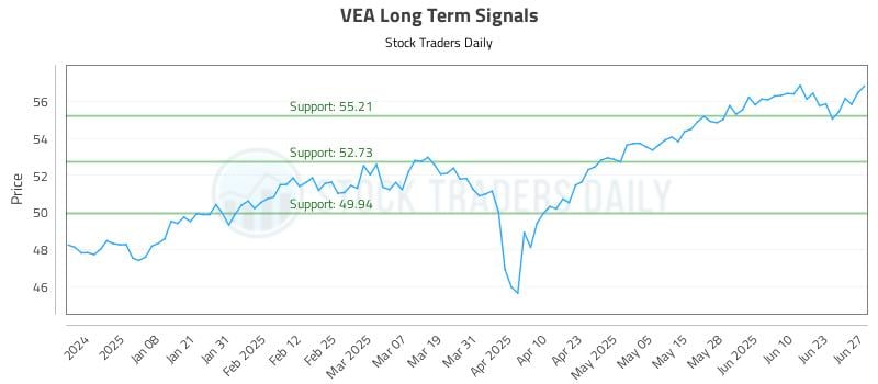 VEA Long Term Analysis for June 28 2025 VEA Long Term Analysis for June 28 2025