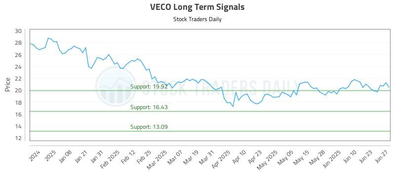 VECO Long Term Analysis for June 28 2025 VECO Long Term Analysis for June 28 2025