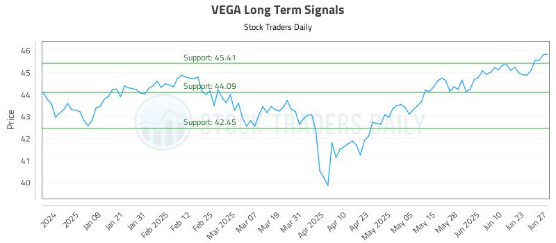 VEGA Long Term Analysis for June 28 2025 VEGA Long Term Analysis for June 28 2025