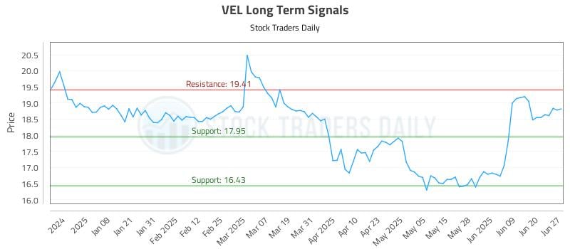 VEL Long Term Analysis for June 28 2025 VEL Long Term Analysis for June 28 2025