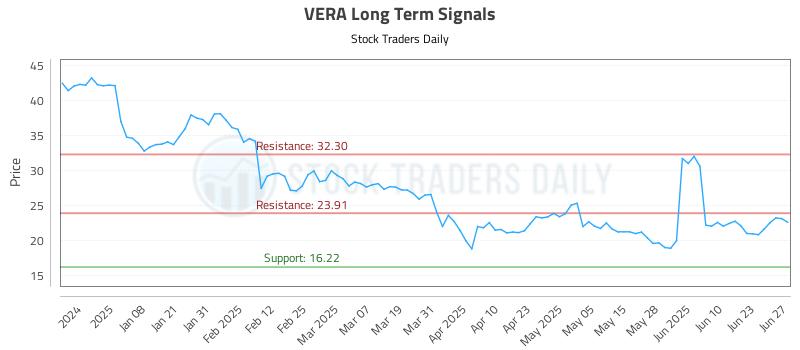 VERA Long Term Analysis for June 28 2025