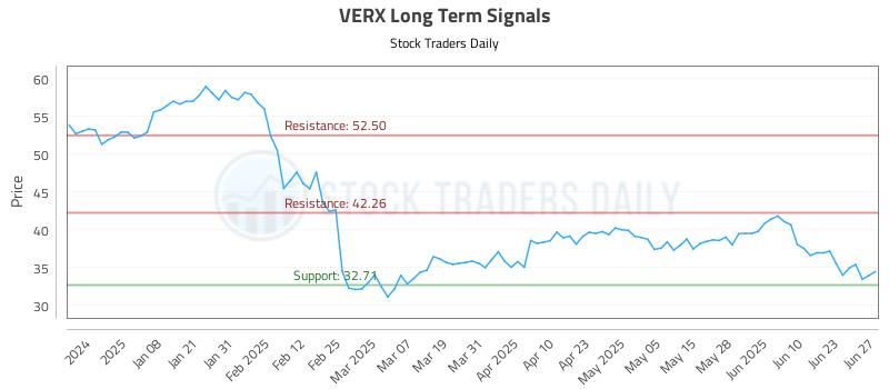 VERX Long Term Analysis for June 28 2025