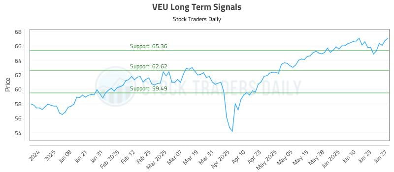 VEU Long Term Analysis for June 28 2025