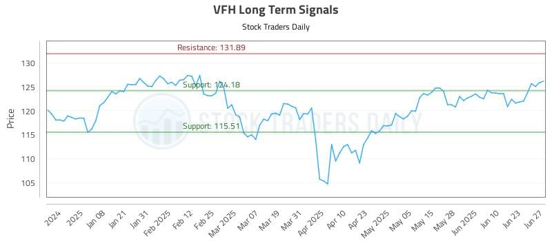 VFH Long Term Analysis for June 28 2025 VFH Long Term Analysis for June 28 2025