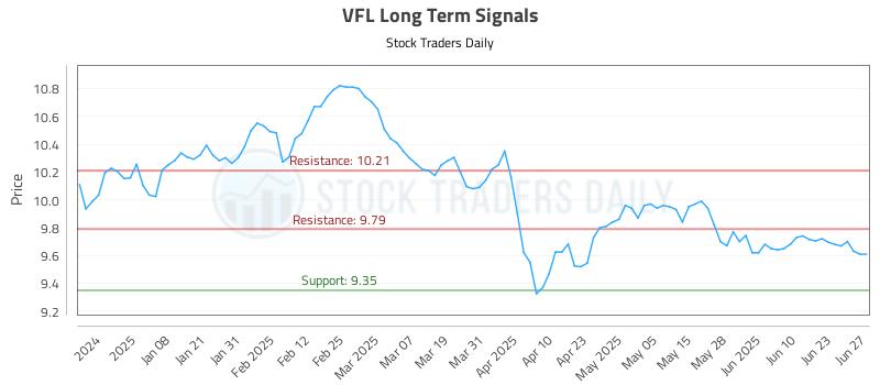 VFL Long Term Analysis for June 28 2025 VFL Long Term Analysis for June 28 2025