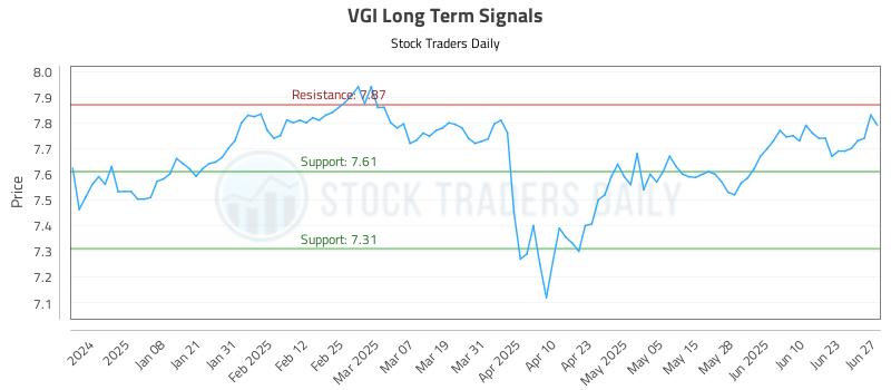 VGI Long Term Analysis for June 28 2025 VGI Long Term Analysis for June 28 2025