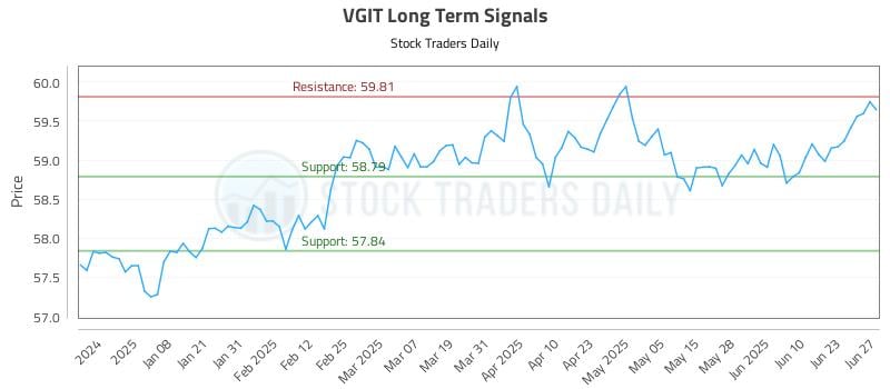 VGIT Long Term Analysis for June 28 2025