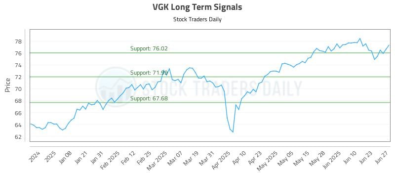 VGK Long Term Analysis for June 28 2025 VGK Long Term Analysis for June 28 2025