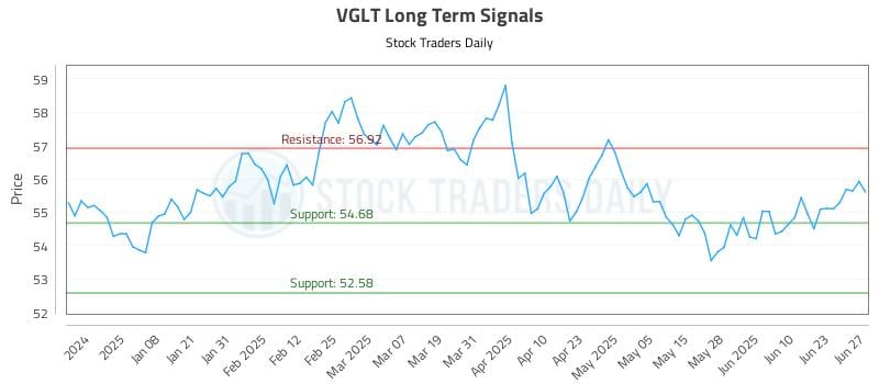 VGLT Long Term Analysis for June 28 2025 VGLT Long Term Analysis for June 28 2025