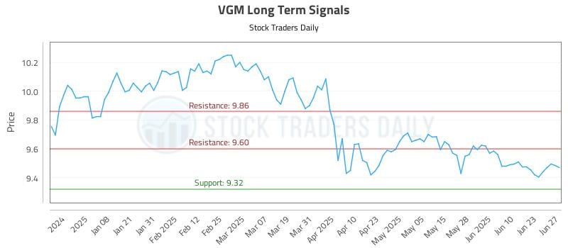 VGM Long Term Analysis for June 28 2025 VGM Long Term Analysis for June 28 2025