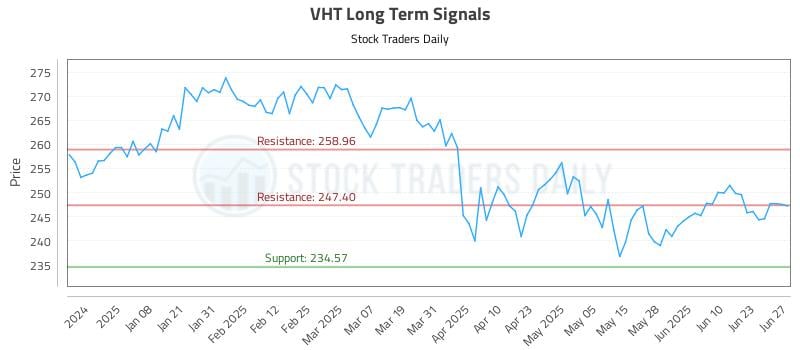VHT Long Term Analysis for June 28 2025 VHT Long Term Analysis for June 28 2025