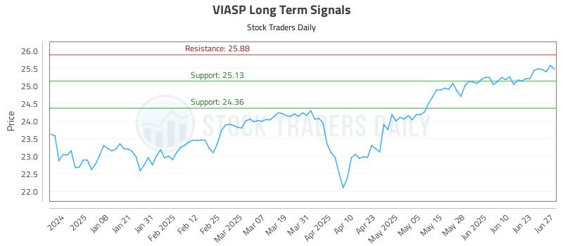 VIASP Long Term Analysis for June 28 2025