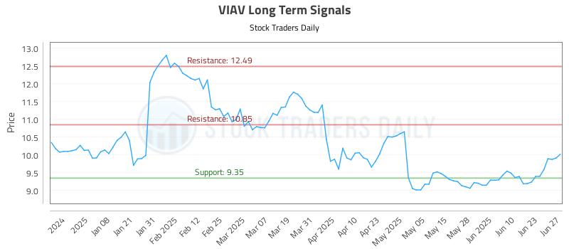 VIAV Long Term Analysis for June 28 2025 VIAV Long Term Analysis for June 28 2025