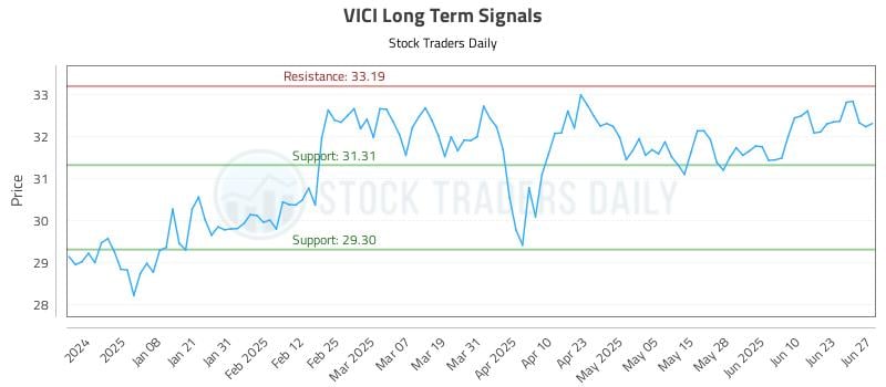 VICI Long Term Analysis for June 28 2025