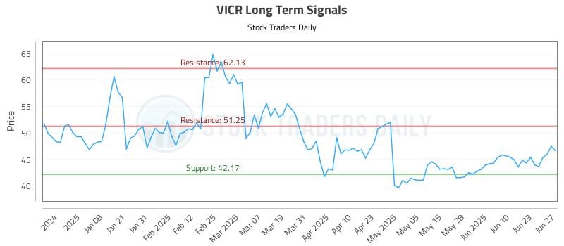 VICR Long Term Analysis for June 28 2025 VICR Long Term Analysis for June 28 2025