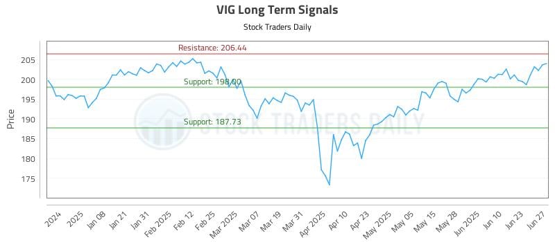 VIG Long Term Analysis for June 28 2025 VIG Long Term Analysis for June 28 2025