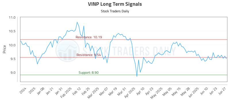 VINP Long Term Analysis for June 28 2025
