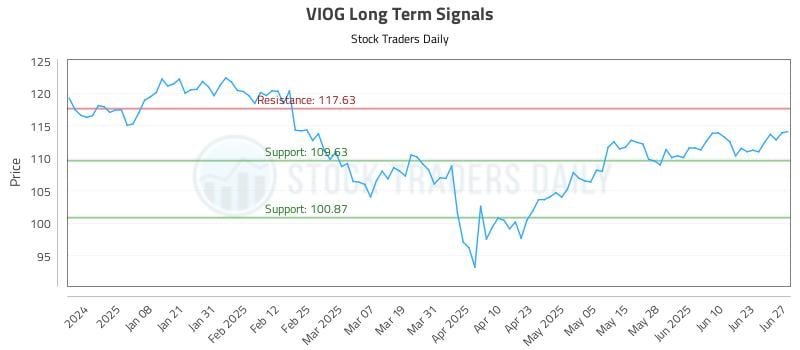 VIOG Long Term Analysis for June 28 2025 VIOG Long Term Analysis for June 28 2025