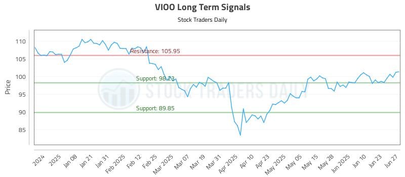 VIOO Long Term Analysis for June 28 2025 VIOO Long Term Analysis for June 28 2025