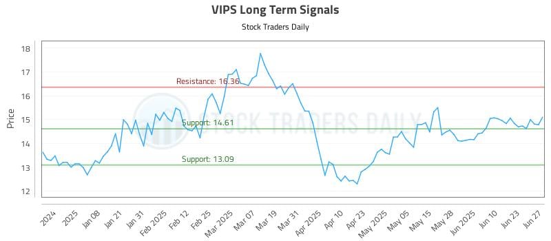 VIPS Long Term Analysis for June 28 2025 VIPS Long Term Analysis for June 28 2025