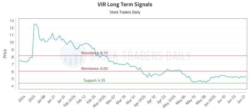 VIR Long Term Analysis for June 28 2025