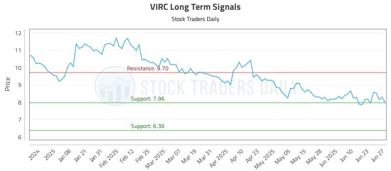 VIRC Long Term Analysis for June 28 2025