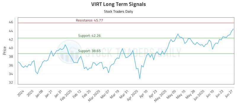 VIRT Long Term Analysis for June 28 2025